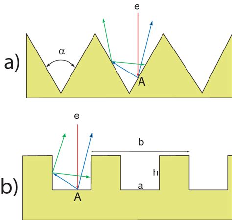 Triangular A And Rectangular B Grooves On The Surface Triangular