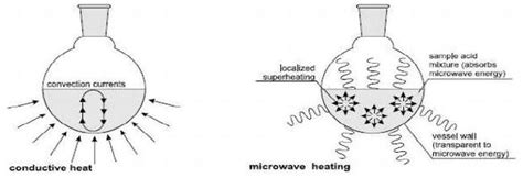 Microwave Assisted Synthesis Of Organic Compounds And Nanomaterials