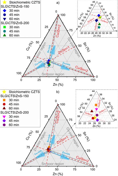 Ternary Phase Diagram Showing The Metallic Elemental Composition Of The