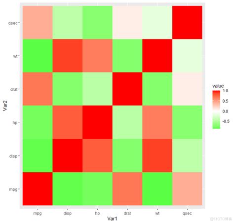 R语言ggplot2画四方形的热图展示相关系数的简单小例子51cto博客r语言ggplot2图例