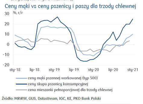 Prognozy Cena Pszenicy W R Mo E Zwi Kszy Si O Proc R R