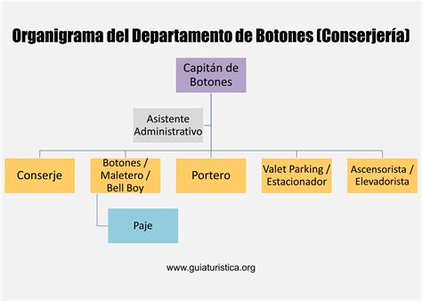 Departamento De Botones O Conserjer A En Un Hotel Funciones Clave