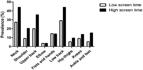 Association Of Musculoskeletal Pain With Sedentary Behavior In Public