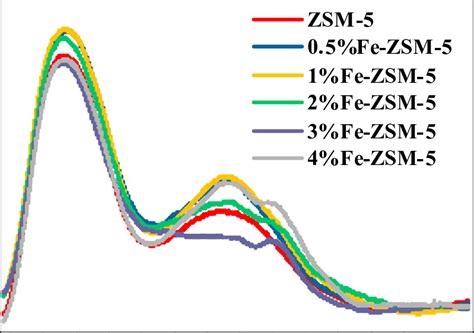 Nh3 Tpd Profiles Of Fe Zsm 5 With Different Fe Loadings Download Scientific Diagram