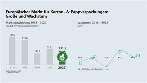 Europ Ischer Markt F R Karton Und Pappverpackungen