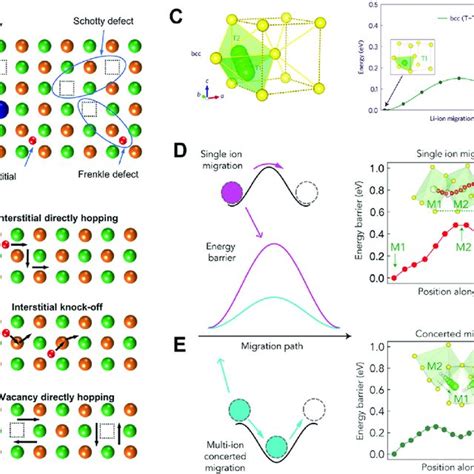 Schematic Representation Of A Point Defects And B Ion Migration