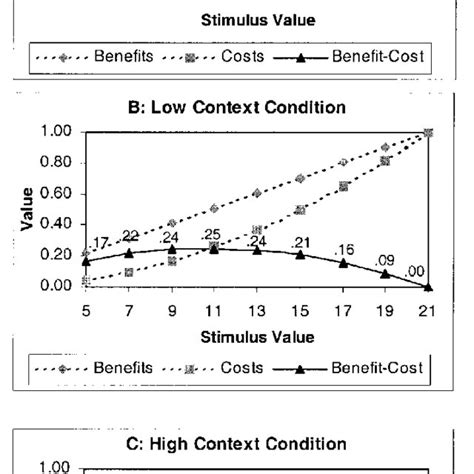 Cost Benefit Trade Off Model Predictions Download Scientific Diagram