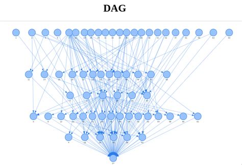 Dag Workflow Using Aws Step Functions And Aws Lambda Mk