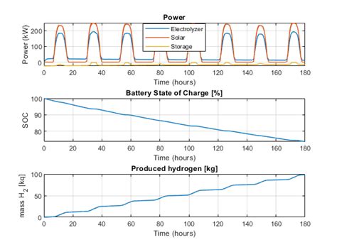 What Is A Hydrogen Electrolyzer Matlab And Simulink