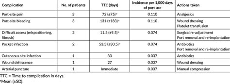 Immediate Early And Late Complications Download Scientific Diagram