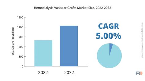 Hemodialysis Vascular Grafts Size Forecast By