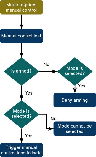 Px4 Ros 2 Control Interface Px4 Guide Main