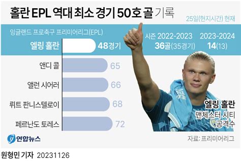 그래픽 홀란 Epl 역대 최소 경기 50호 골 기록 연합뉴스