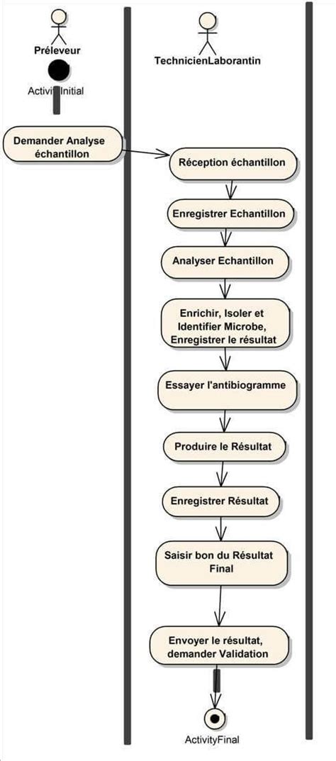 La Mod Lisation Fonctionnelle En Uml Wikimemoires Mod Lisation