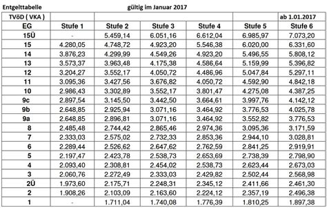 Entgelttabelle TVöD VKA 2017 2018