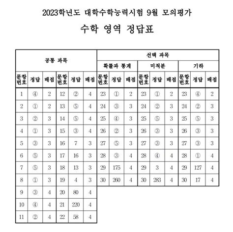 2022 9월 모의고사 수학영역 정답지 공개불수능 예고 9월 모평 수학 어땠길래