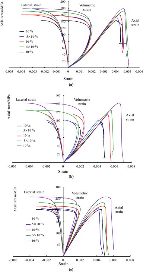 Stressstrain Curves Of Rock At Different Strain Rates A Granite B