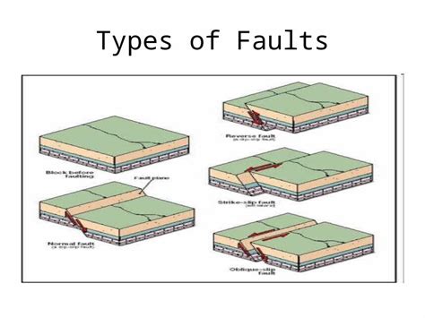 (PPT) Types of faults - DOKUMEN.TIPS