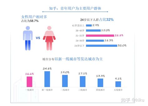 知乎盈利来源分析与指标体系构建知乎用户画像 Csdn博客