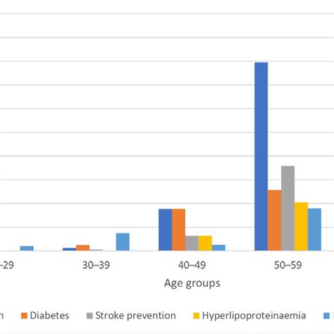 The Five Most Common Chronic Conditions That Led To Medicine Use Among