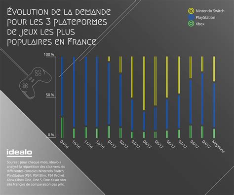 Comment Le March Du Jeu Vid O A Volu Depuis An