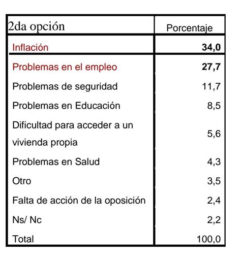 Una encuesta revela los dos problemas que más preocupan a los