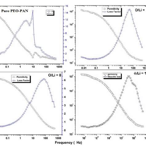 Variation Of Dielectric Constant And Tangent Loss With Frequency For