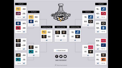 Nhl Stanley Cup Bracket 2023 Printable