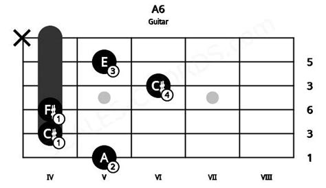 A6 Guitar Chord | A major sixth | Scales-Chords