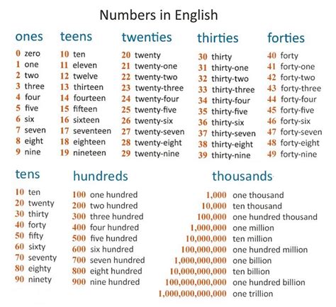 LOS NÚMEROS CARDINALES EN INGLÉS CON AUDIO