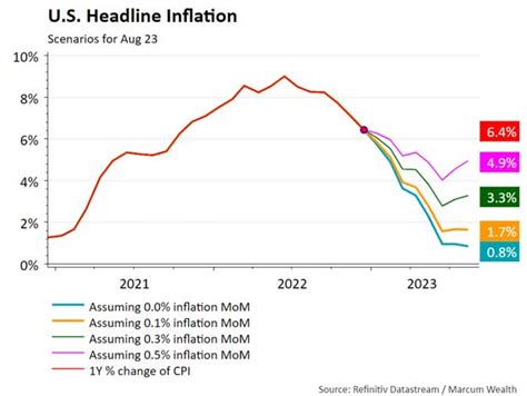 Navigating Inflation And Recession Risks In 2023 Marcum Wealth