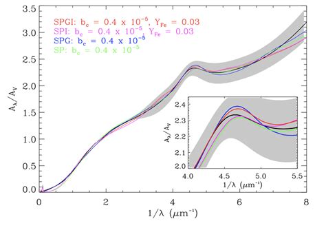 Modelled Extinction Curves Overlaid On Observed Extinction Curve Solid Download Scientific