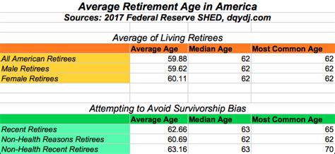 Average Retirement Age in the United States