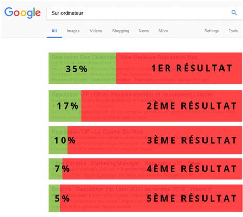 Les chiffres clés SEO 2021 Semji