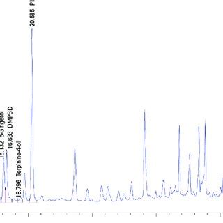 Nitric Oxide Inhibitory Activity Of Ethanolic Extracts Of Each Plant