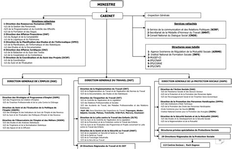 ORGANIGRAMME STRUCTUREL DU MINISTERE DE LEMPLOI ET DE LA PROTECTION