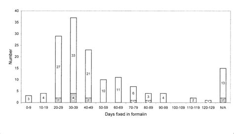 Cases With Detectable Growth By Period Fixed In Formalin Bars Download Scientific Diagram