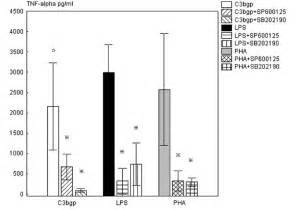 A Inhibition Of Tnf α Production From Pbmc The Cells Were Pretreated