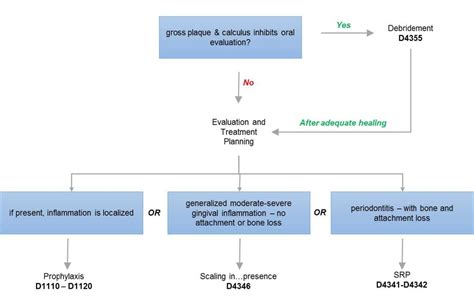 Ada Gingivitis Reporting Guide Implementing D Keystone Industries