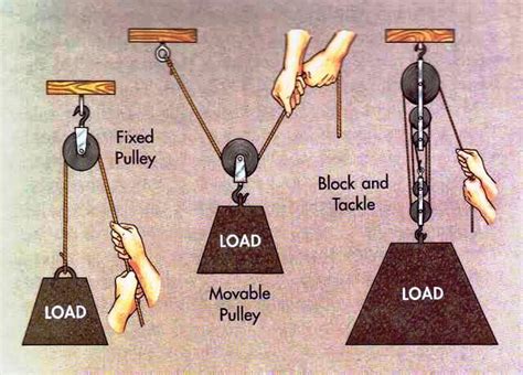 Types Of Pulley - MechanicsTips