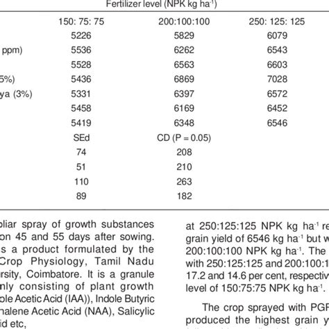 Effect Of Fertilizer Levels And Foliar Sprays On Grain Yield Kg Ha 1