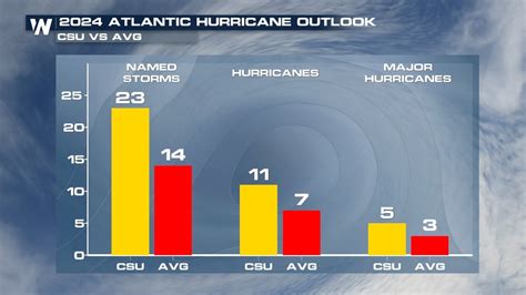 Atlantic Hurricane Season 2024 Expected To Be Well Above Average Weathernation R Weather