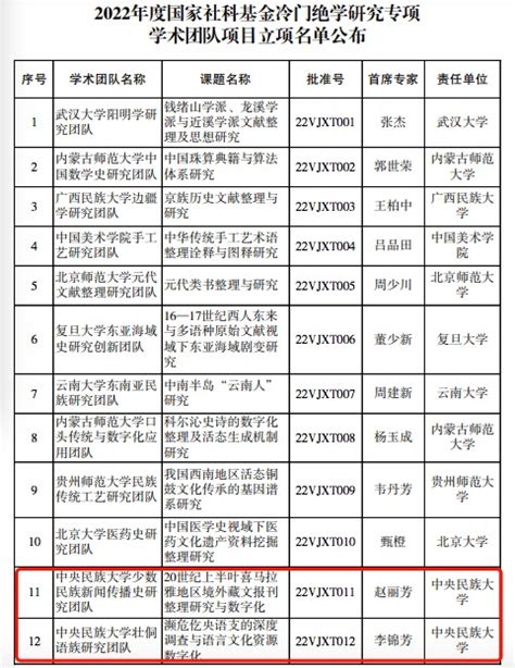 我校多个项目获批国家社科基金冷门绝学研究专项立项 中央民族大学