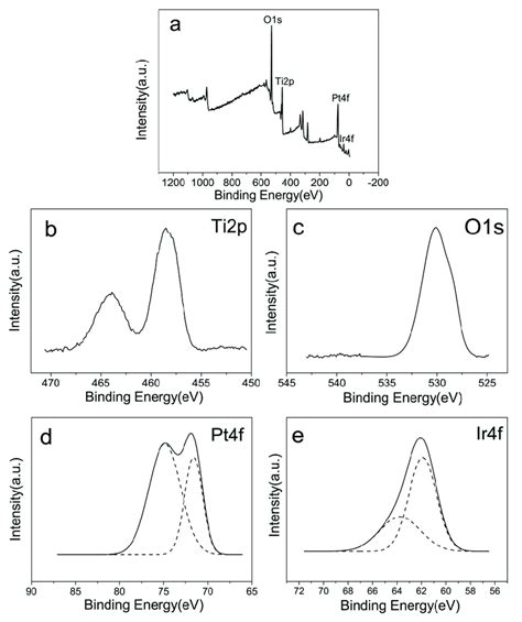A Xps Spectra Of Pt Iro 2 Tio 2 Ntsti B Ti2p C O1s D Pt4f