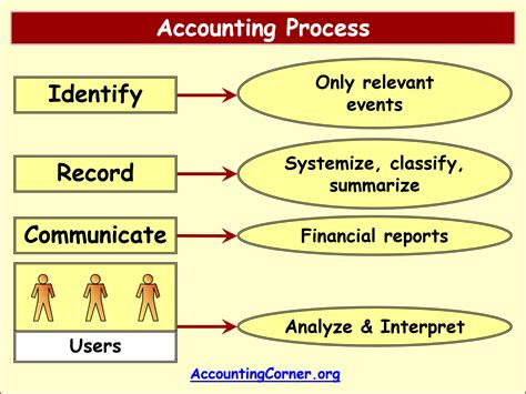 Accounting Process