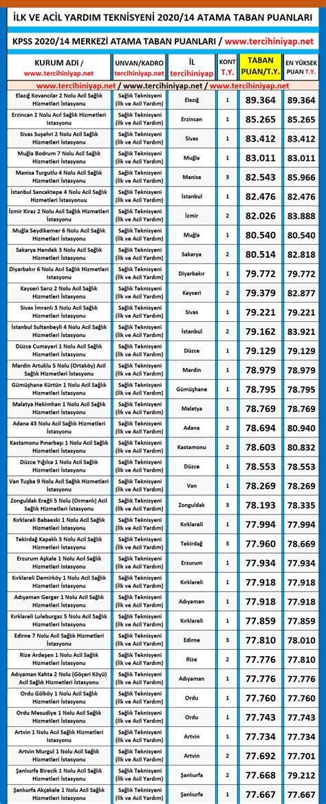 Att Lk Ve Acil Yard M Teknisyeni Kpss Atama Taban Puanlar