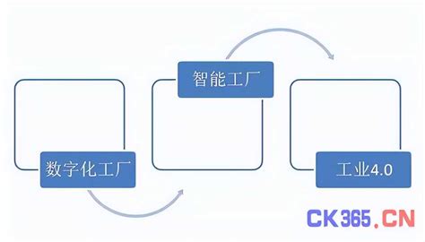 数字化智能工厂 工业40智能制造 Mes服务商珠海先达智控 蓝图技术网