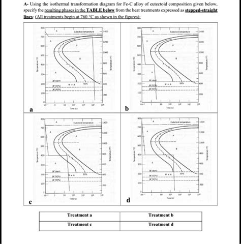 Solved Using The Isothermal Transformation Diagram For Fe C Alloy Of