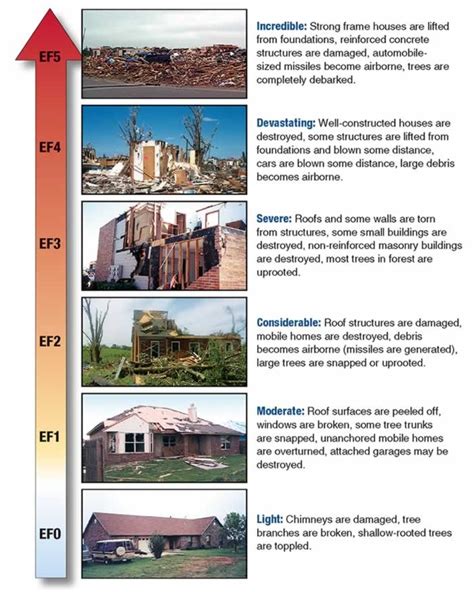 Tornado Damage Scale