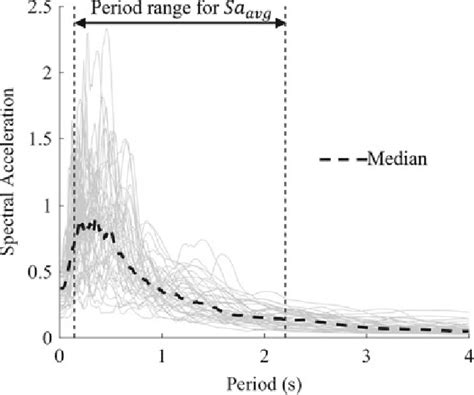 Response spectra for the unscaled ground motions | Download Scientific ...